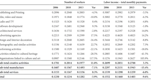 Table 8 – Index of regional concentration of creative activities based on distribution  among federative states – Herfindhal Index (HHI) (2006, 2010 and 2013)