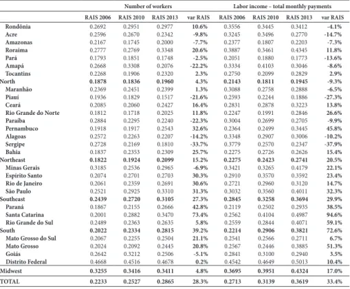 Table 9 – Index of sectoral concentration among creative  activities – Herfindhal Index (HHI) – 2006, 2010 and 2013