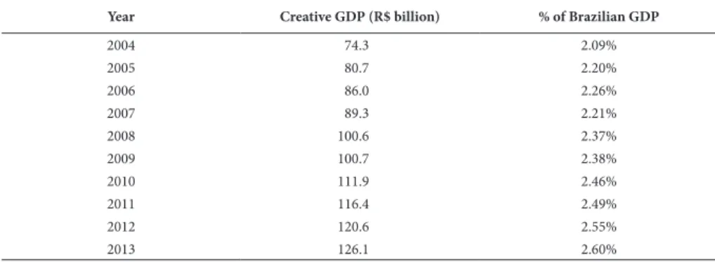 Table 1 – Creative GDP Estimate and Its Contribution  to Brazilian GDP Total (2004-2013)