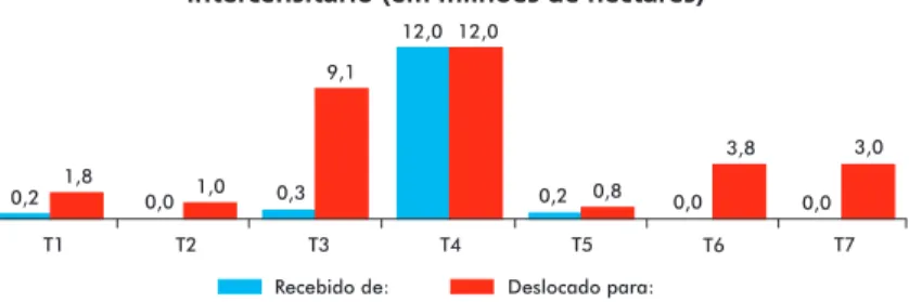 Gráfico 1 – Dinâmica do acervo fundiário da T4 no período  intercensitário (em milhões de hectares)