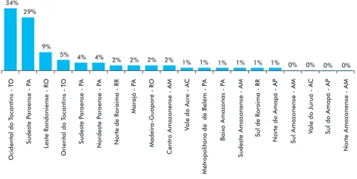 Gráfico 4 – Distribuição do VBP da T4 por mesorregião em 1995 (% do total)