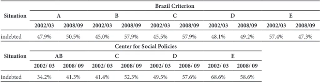 Table 6 – Percentage of consumer units in debt situation