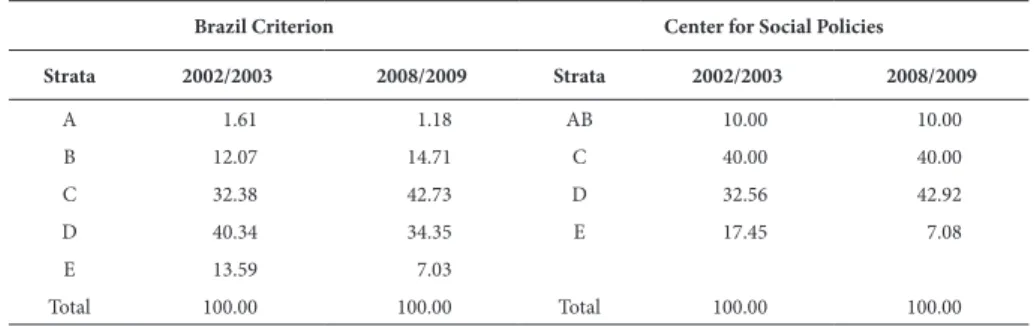 Table 1 – Percent distribution of consumer units by stratification criteria.
