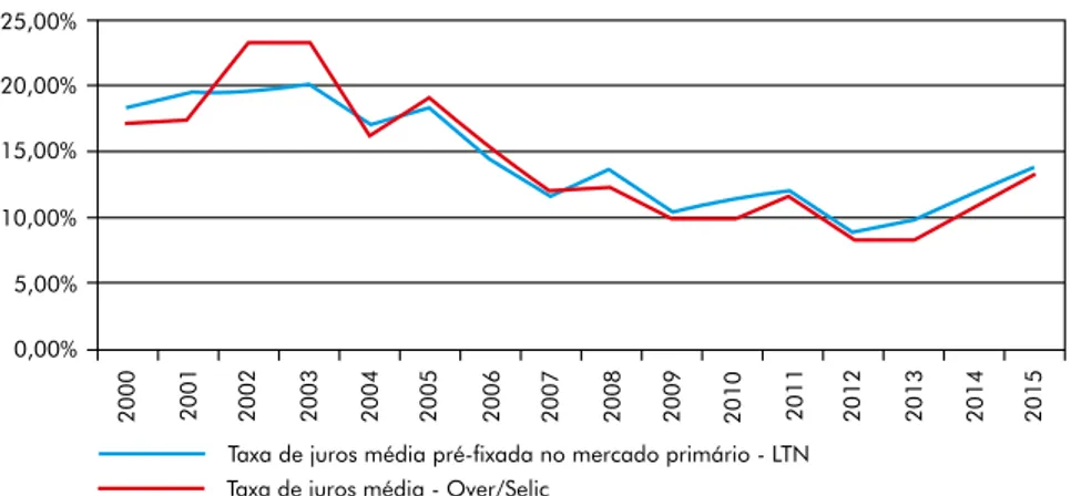Gráfico 3 – Taxa de juros média: curto (Selic) e longo (LTN)