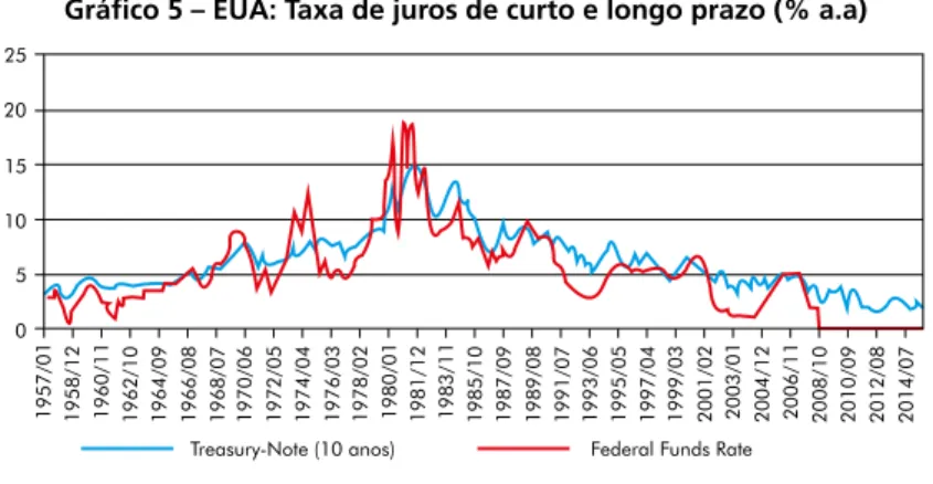 Gráfico 5 – EUA: Taxa de juros de curto e longo prazo (% a.a)