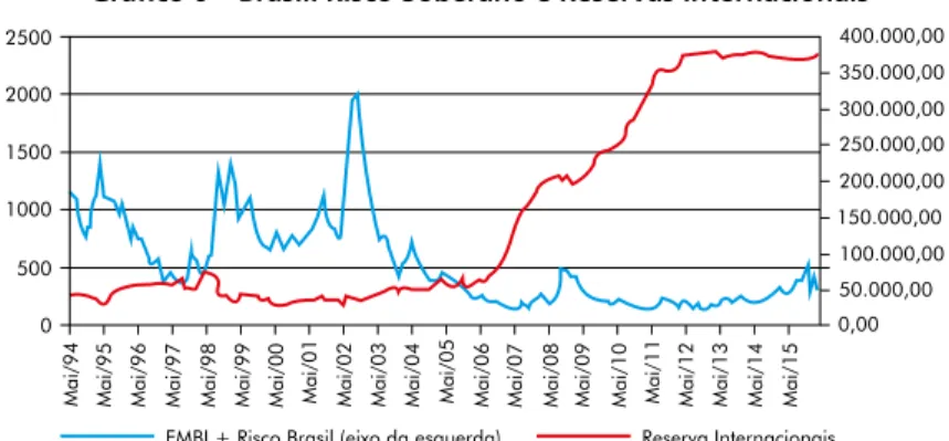 Gráfico 6 – Brasil: Risco Soberano e Reservas Internacionais