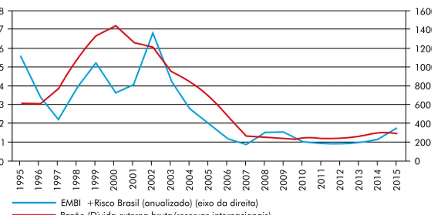 Gráfico 7 – Brasil: Solvência Externa e Risco Soberano