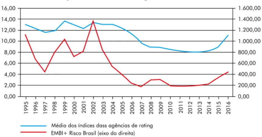 Gráfico 8 – Evolução do índice de rating e do risco soberano brasileiro