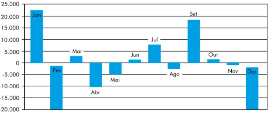 Gráfico 2 – Variação da conta única do Tesouro Nacional em 2014 (R$ milhões)