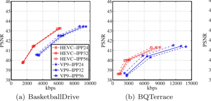 Fig. 3 PSNR of the video sequences as a function of the bit rate (kbps)