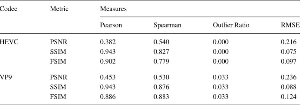 Table 3 Performance of the quality metrics