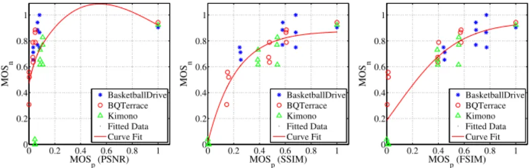Fig. 7 VP9 fitting analysis for MOS vs PSNR, SSIM and FSIM metrics