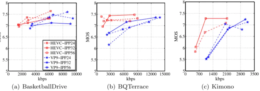 Fig. 2 MOS of the video sequences as a function of the bit rate (kbps)