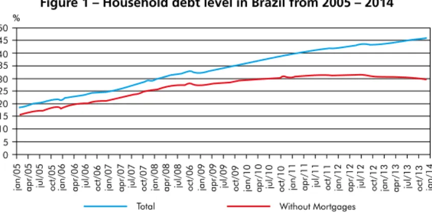 Figure 1 – Household debt level in Brazil from 2005 – 2014
