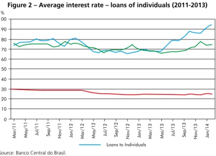Figure 2 – Average interest rate – loans of individuals (2011-2013)