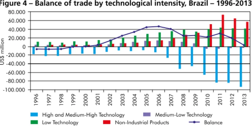 Figure 4 – Balance of trade by technological intensity, Brazil – 1996-2013