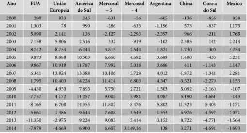 Tabela 1 – Brasil: Saldo comercial com regiões e países selecionados (em US$ milhões)