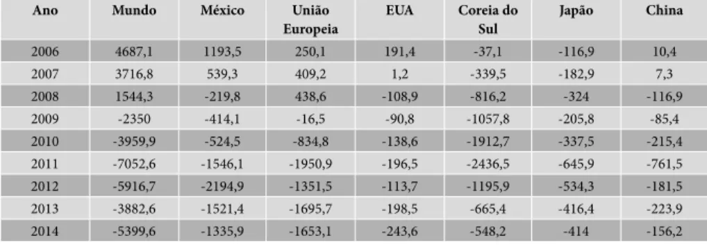 Tabela 3 – Brasil: Saldo comercial de autoveículos com  regiões e países selecionados (em US$ milhões)