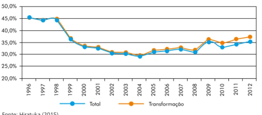 Gráfico 1 – Percentagem dos Gastos Totais com Pessoal no  Valor da Transformação Industrial (1996 a 2012)