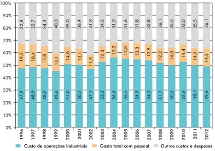 Gráfico 2 – Estrutura de custos na indústria de transformação: 1996 a 2012