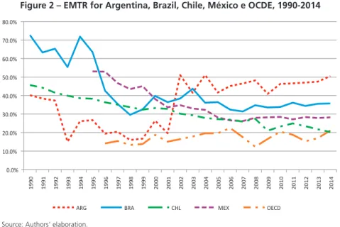 Figure 2 – EMTR for Argentina, Brazil, Chile, México e OCDE, 1990-2014