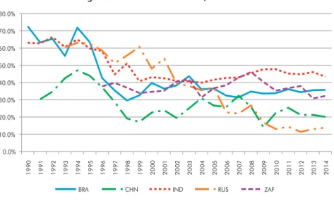 Figure 3 – EMTR within BRICS, 1990-2014