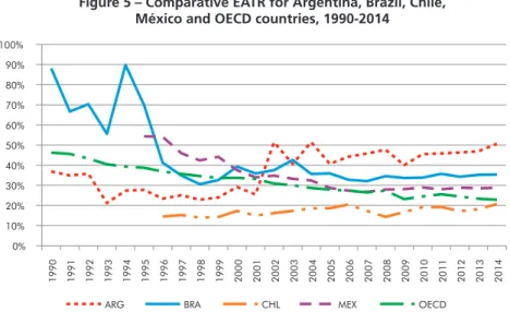 Figure 5 – Comparative EATR for Argentina, Brazil, Chile,  México and OECD countries, 1990-2014