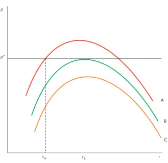 Figura 1 – Rentabilidade esperada e racionamento