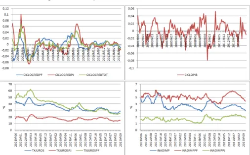 Figura 2 – Desempenho das Variáveis entre 2001 e 2013