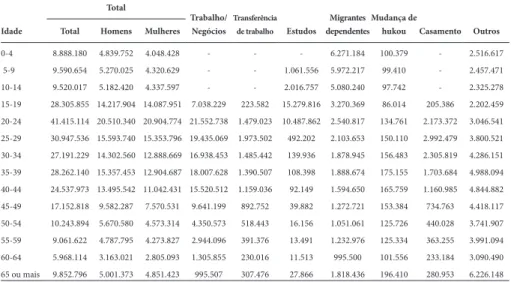 Tabela 2 – População com registro familiar de outra província,  cidade ou distrito, por idade, sexo e razão de migração, 2010
