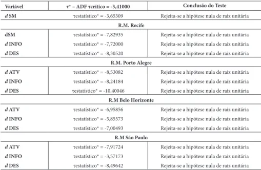 Tabela 1 – Teste de estacionariedade de Dickey-Fuller Aumentado (ADF)