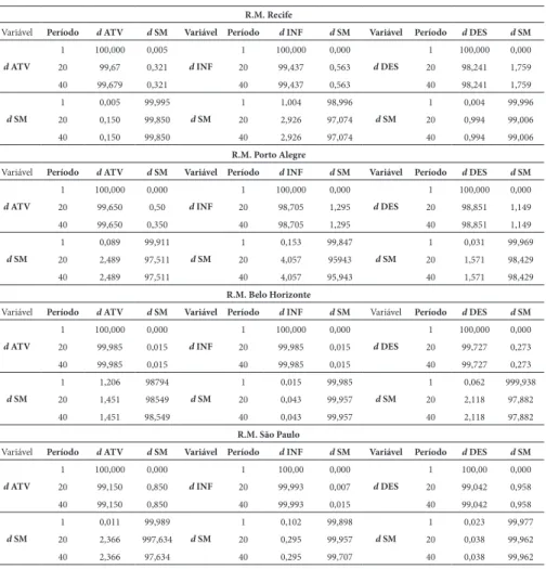 Tabela 3 – Resultados da decomposição da variância do erro (em %)