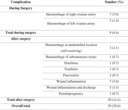 Table 2 Type and number of complications that occurred during and after OVH in 141  bitches performed by final-year students (adaptation from Burrow et al., 2004) 