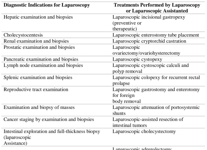 Table 3 Diagnostic indications for laparoscopy and treatments performed by laparoscopy or  laparoscopic assistance (adapted from Rawlings, 2011) 