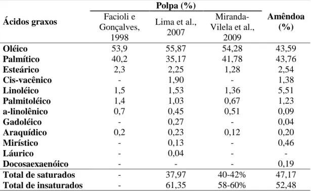 Tabela 1: Composição de ácidos graxos da polpa e da amêndoa do pequi.  Ácidos graxos  Polpa (%)  Amêndoa  (%) Facioli e  Gonçalves,  1998  Lima et al., 2007   Miranda-Vilela et al., 2009  Oléico  53,9  55,87  54,28  43,59  Palmítico  40,2  35,17  41,78  43