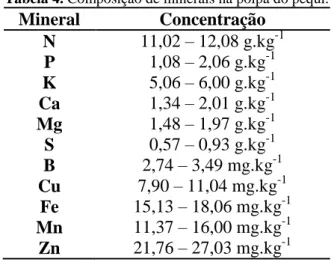 Tabela 4. Composição de minerais na polpa do pequi. 
