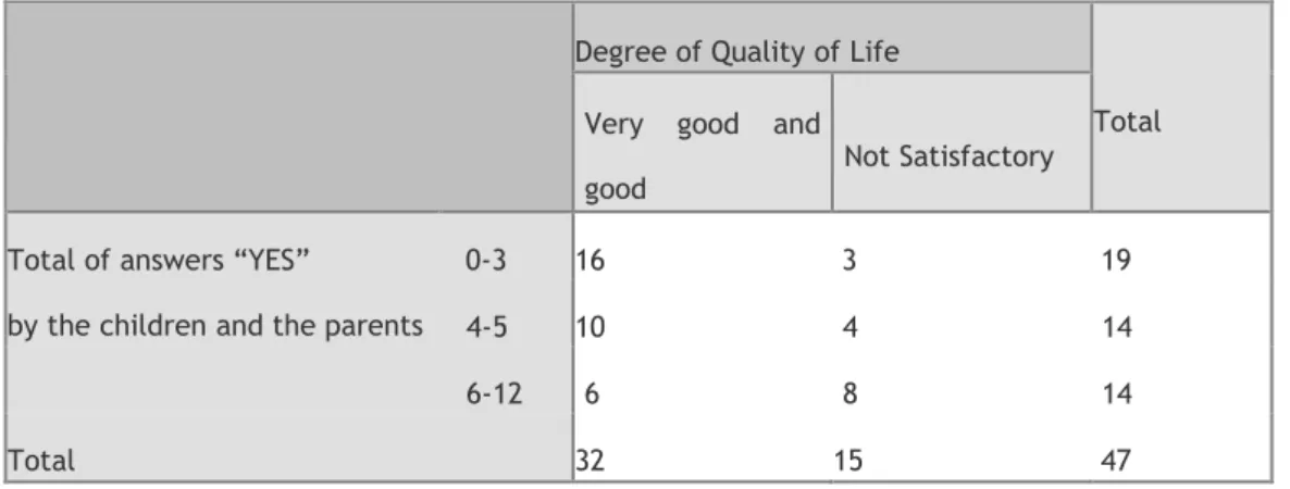 Table 9. Differences between the total of answers “YES” by the Children + Parents and   the degree of QoL 