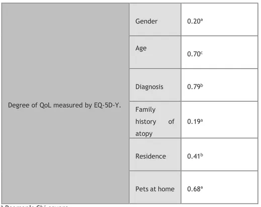 Table 12. Correlations of QoL and children’s gender, age, diagnosis, family  history of atopy, residence and presence of pets at home