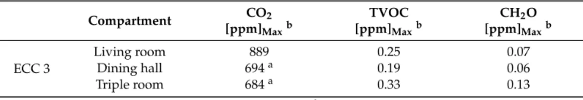 Table 11. Ventilation rates of living rooms 1 and 2 in ECC 2: 1 st trial.