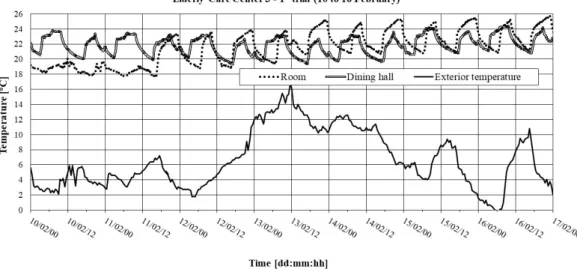 Figure 4. Interior temperature in ECC 3 :  1 st  trial (10 to16 February). 