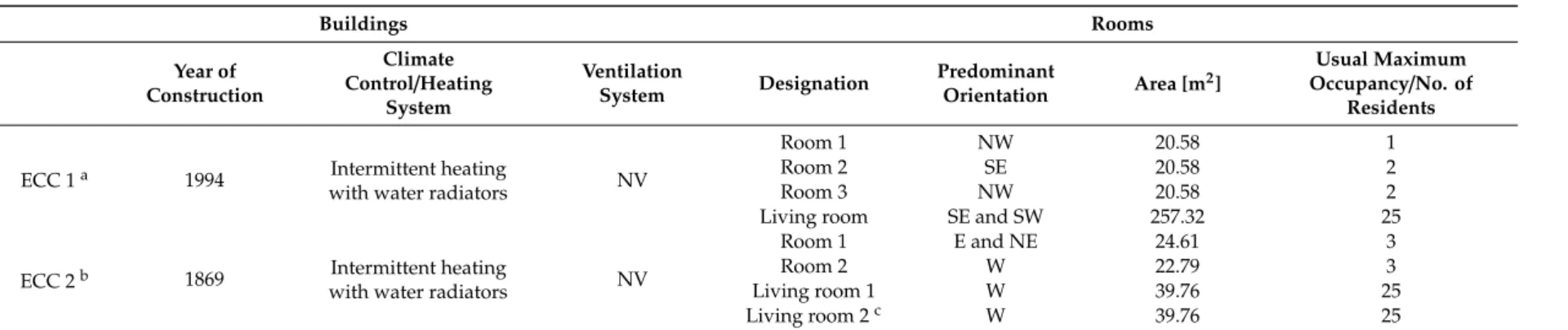Table 1. Viseu: physical characterization of the buildings and some of the studied compartments