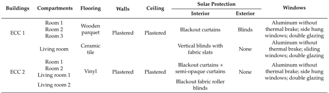Table 2. Viseu: interior cladding, windows, and solar protection of the various compartments.