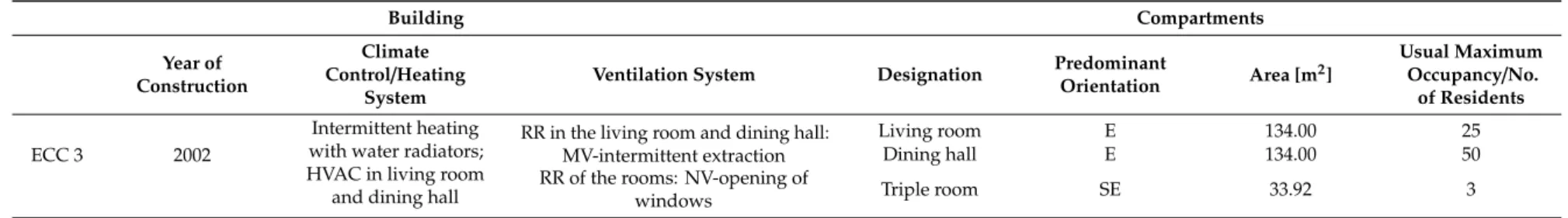 Table 3. Covilhã: physical characterization of the studied compartments. Building Compartments Year of Construction Climate Control/Heating System