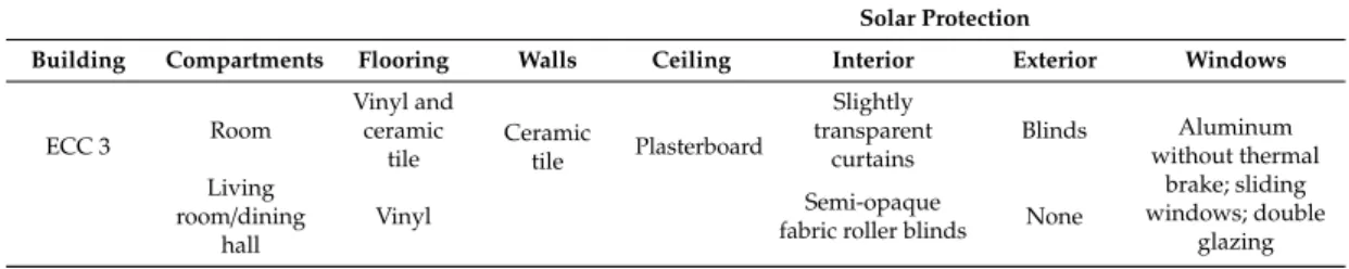 Table 4. Covilhã: interior cladding, windows, and solar protection in the various compartments.