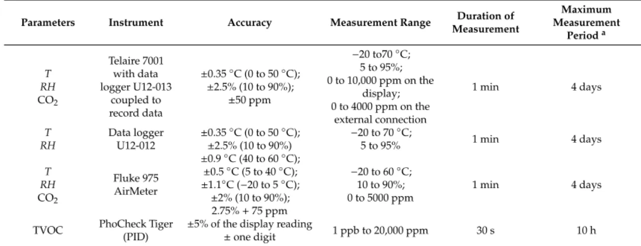 Table 6. Viseu: parameters, technical characteristics of the equipment used, and conditions of measurement.
