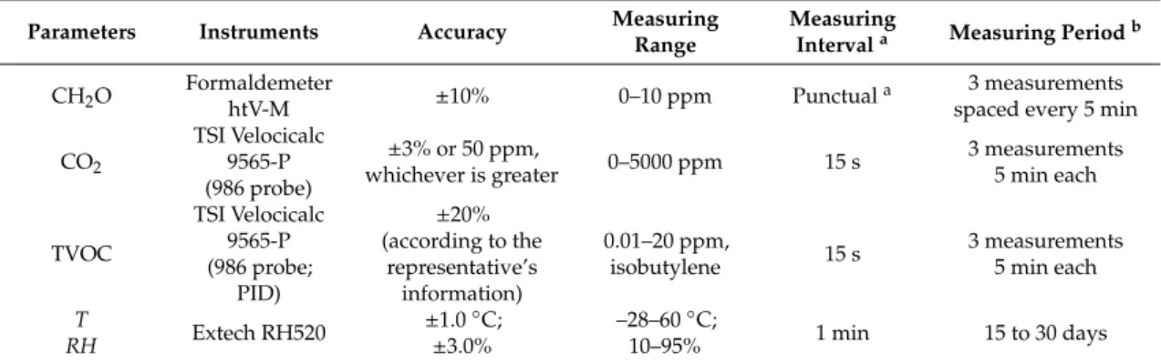Table 8. Covilhã: parameters, technical characteristics of the equipment used, and conditions of measurement.