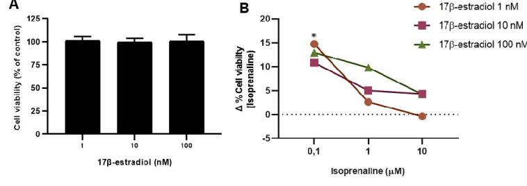 Figure 7. Effects of the ER agonist 17β-estradiol, alone (A), or in combination with isoprenaline (B), on MCF-10A  cell  viability,  after  24h  of  incubation