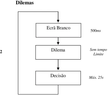 Figura 1. Representação esquemática da ordem de apresentação dos dilemas expostos a cada participante