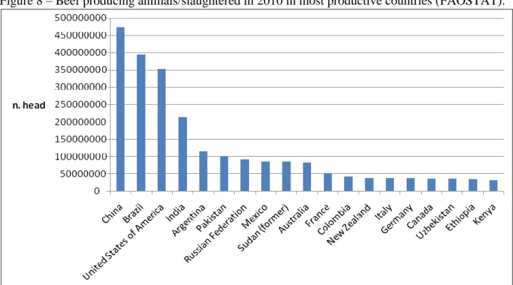 Figure 8 – Beef producing animals/slaughtered in 2010 in most productive countries (FAOSTAT).