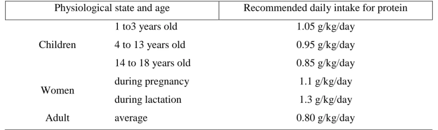 Table 1  - Recommended  daily intake for protein depending on age and physiologic state  (DGAC,  2010b) 